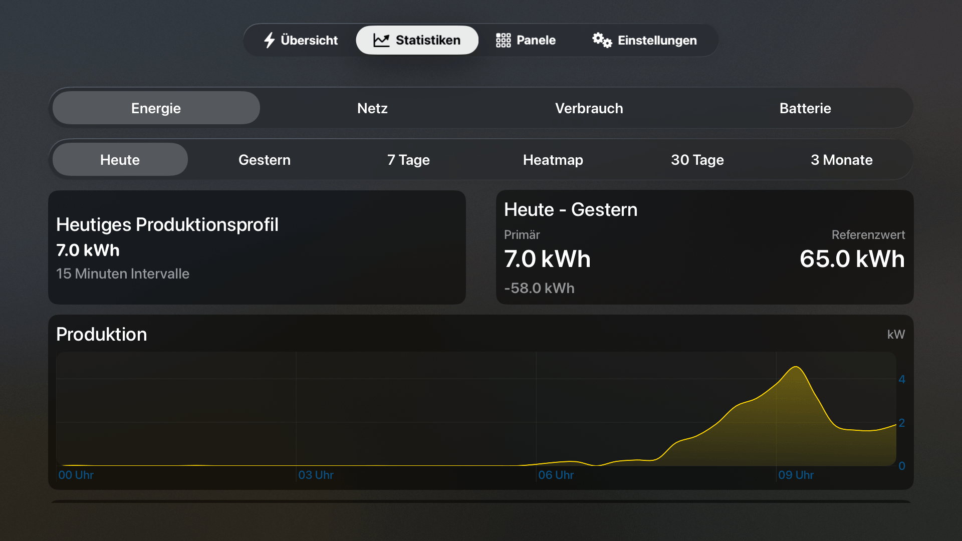 mySolarEdge Statistik für heutiges Produktionsprofil und Vergleich mit gestern