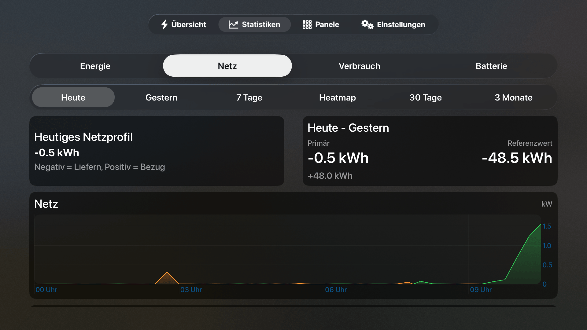 Netzstatistik mit Bezug und Lieferung