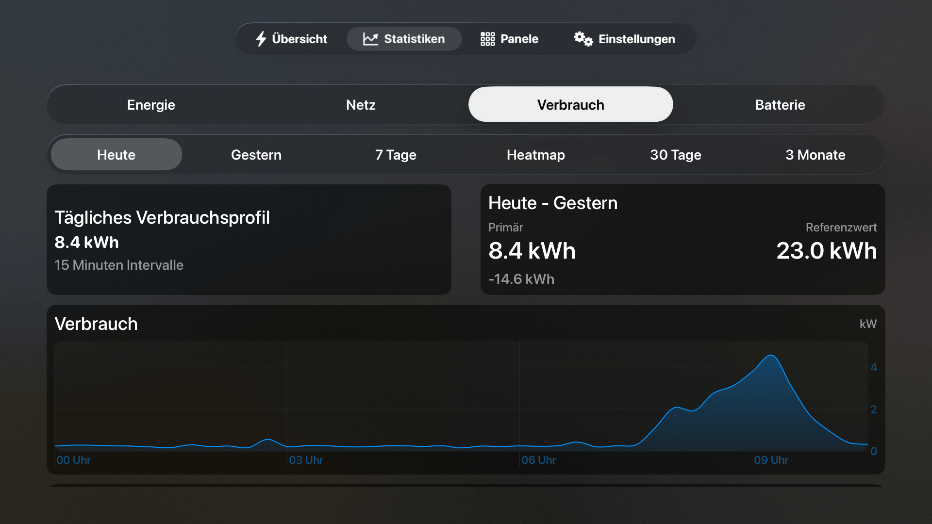 Verbrauchsstatistik mit Tagesprofil