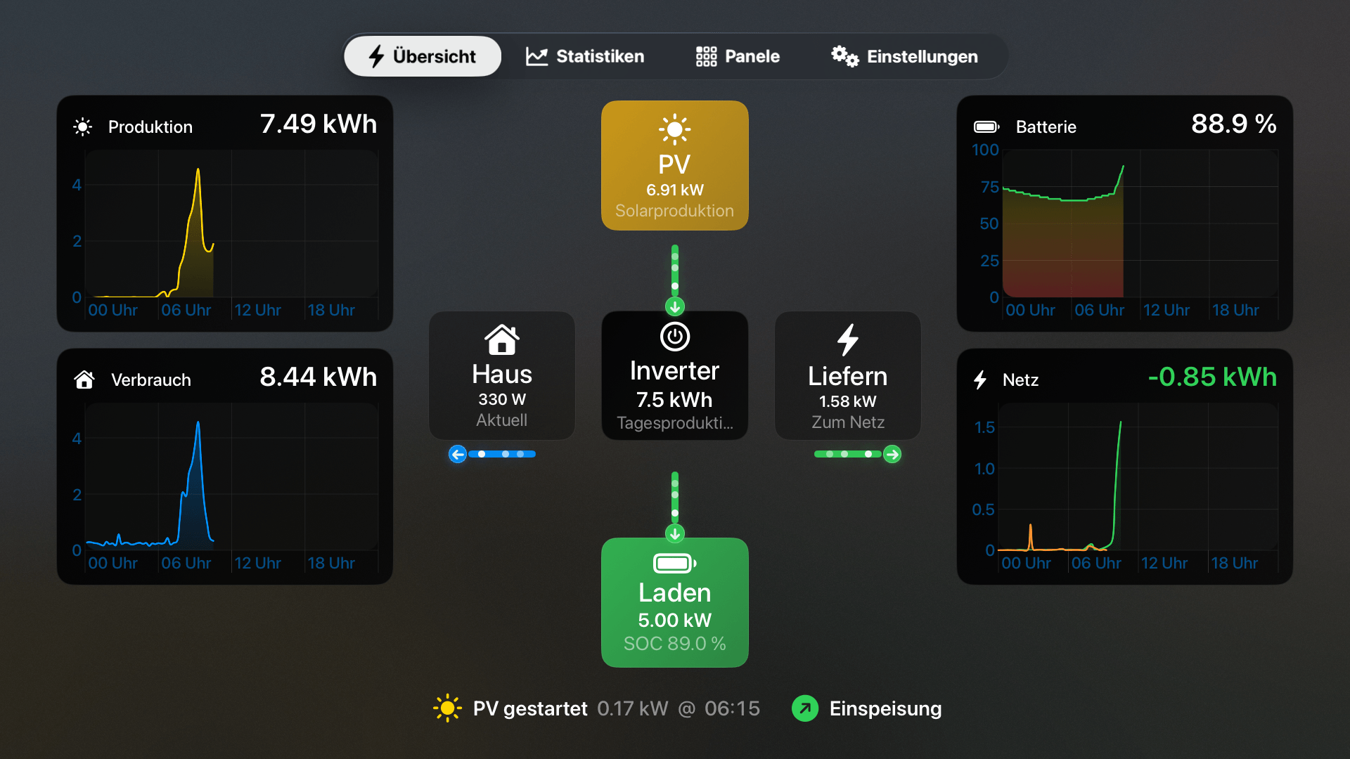 mySolarEdge Uebersicht mit PV-Produktion, Hausverbrauch, Batterie, Inverter und Netzfluss auf Apple TV